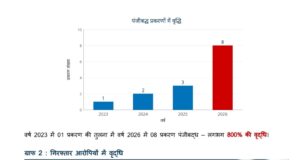 🔷 ऑनलाइन आईपीएल सट्टे के विरुद्ध धमतरी पुलिस की निर्णायक कार्यवाही – वर्ष 2026 में सर्वाधिक प्रकरण, गिरफ्तारी एवं संपत्ति जब्ती